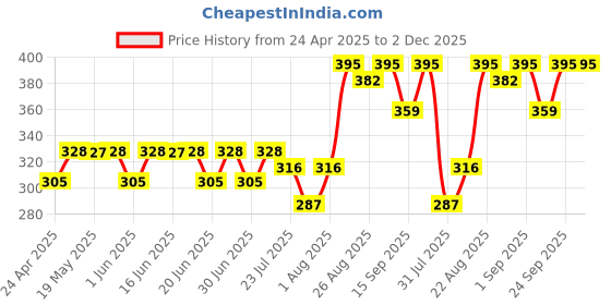 ajio.com vega professional Tight Liner Brush - VPPMB-26 vega professional Price History Graph from 24 Apr 2025 to 1 Dec 2025