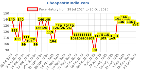 ajio.com vega professional Wide Tooth Shampoo Comb - DC 1268 vega professional Price History Graph from 28 Jul 2024 to 20 Oct 2025