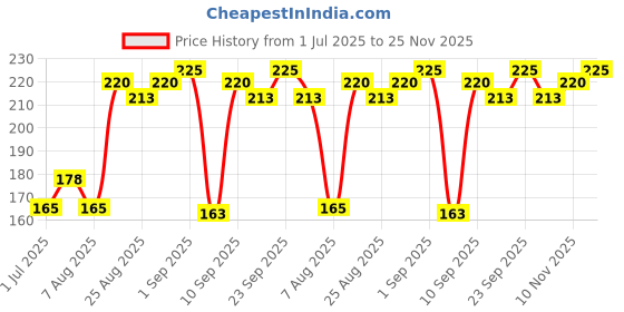 ajio.com vega Pumice Stone & Brush Foot Scrubber - PD-01N vega Price History Graph from 1 Jul 2025 to 25 Nov 2025