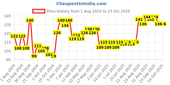 ajio.com vega Pumice Stone- PD-10 vega Price History Graph from 1 Aug 2024 to 22 Oct 2025