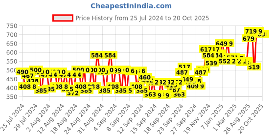 ajio.com vega Set of 4 Comb (HMCS-04) vega Price History Graph from 25 Jul 2024 to 18 Oct 2025