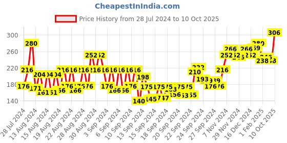 ajio.com vega Set of 6 Handcrafted Combs - HCS 03 vega Price History Graph from 28 Jul 2024 to 10 Oct 2025