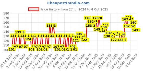 ajio.com vega Shampoo Comb vega Price History Graph from 27 Jul 2024 to 4 Oct 2025