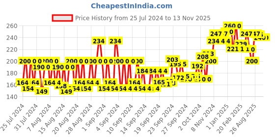 ajio.com vega Shampoo Comb (HMC-30) vega Price History Graph from 25 Jul 2024 to 11 Nov 2025
