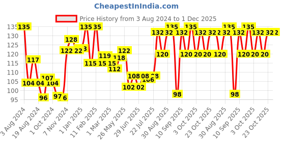 ajio.com vega Soft Touch Nail File - NF-06N vega Price History Graph from 3 Aug 2024 to 1 Dec 2025