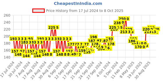 ajio.com vega Spectra Dressing Comb HMSC - 02D vega Price History Graph from 17 Jul 2024 to 8 Oct 2025