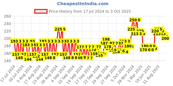 ajio.com vega Spectra Graduated Dressing Comb HMSC - 04D vega Price History Graph from 17 Jul 2024 to 3 Oct 2025