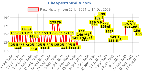 ajio.com vega Tail Comb Ac 06 37 G vega Price History Graph from 17 Jul 2024 to 14 Oct 2025