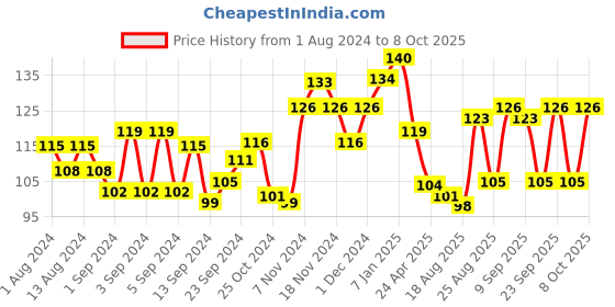 ajio.com vega Wide Tooth Wood Comb - HMWC 05 vega Price History Graph from 1 Aug 2024 to 8 Oct 2025