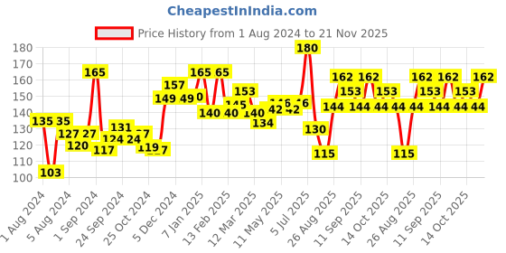 ajio.com vega Wooden Handle Bath Brush - (BA-1-6) vega Price History Graph from 1 Aug 2024 to 21 Nov 2025