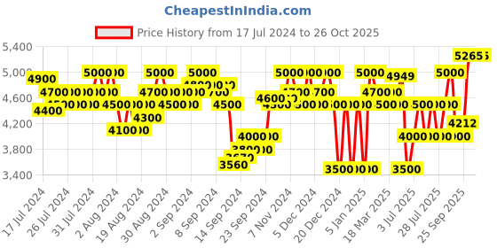 ajio.com superdry Vegan Basket Ov High Trainer Lace-Up Shoes superdry Price History Graph from 17 Jul 2024 to 25 Oct 2025