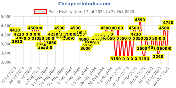 ajio.com superdry Vegan Basket Sport Low-Rise Trainer Shoes superdry Price History Graph from 17 Jul 2024 to 24 Oct 2025