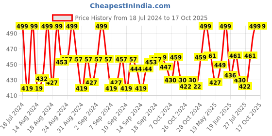 ajio.com markques Vegan Leather Wallet with Belt markques Price History Graph from 18 Jul 2024 to 16 Oct 2025