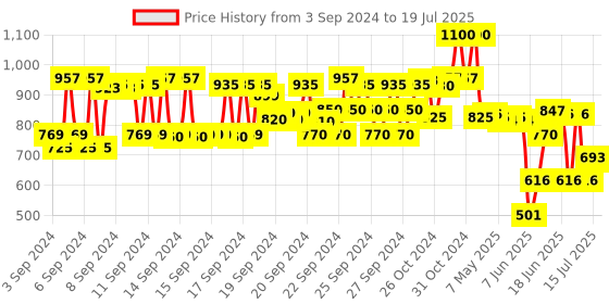ajio.com nature spell Vegan Retinol Face Moisturiser - Infused with Hyaluronic Acid nature spell Price History Graph from 3 Sep 2024 to 19 Jul 2025