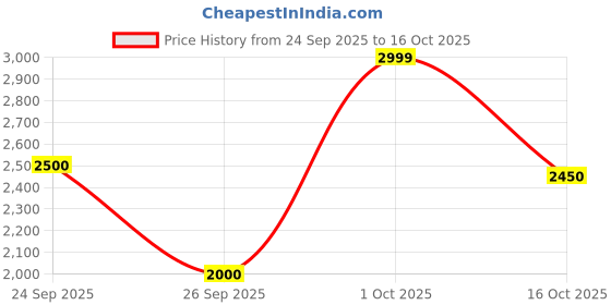 ajio.com puma Vegas Low-Top Lace-Up Sneakers puma Price History Graph from 24 Sep 2025 to 16 Oct 2025