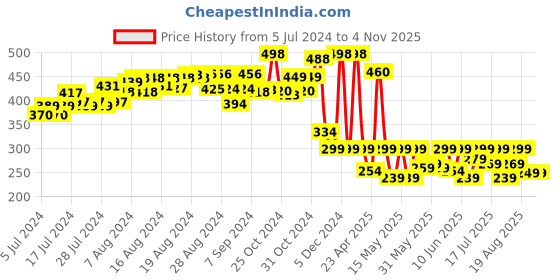 ajio.com itoys Vegetable Set Toy itoys Price History Graph from 5 Jul 2024 to 2 Nov 2025