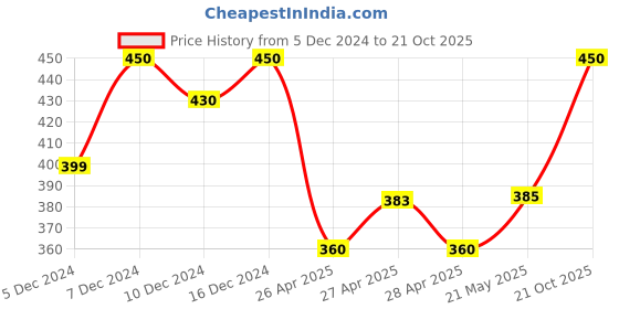 ajio.com veirdo Boys Paisley T-shirt veirdo Price History Graph from 5 Dec 2024 to 21 Oct 2025