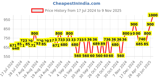 ajio.com veirdo Hoodie with Kangaroo Pockets & Drawstring veirdo Price History Graph from 17 Jul 2024 to 9 Nov 2025