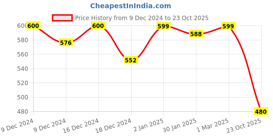 ajio.com veirdo Men Paisley Oversized Fit T Shirt veirdo Price History Graph from 9 Dec 2024 to 23 Oct 2025