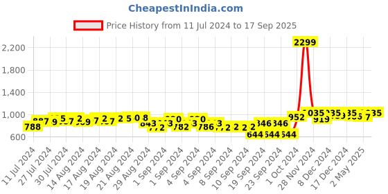 ajio.com veirdo Men Typographic Print Oversized Fit Hoodie veirdo Price History Graph from 11 Jul 2024 to 17 Sep 2025