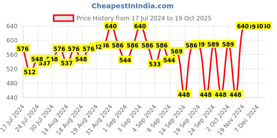 ajio.com veirdo Single-Pleat City Shorts with Elasticated Waist veirdo Price History Graph from 17 Jul 2024 to 19 Oct 2025