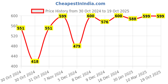 ajio.com veirdo Typographic Oversized Fit T-shirt veirdo Price History Graph from 30 Oct 2024 to 19 Oct 2025