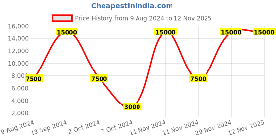 ajio.com veja Condor 2  Lace-Up sneakers veja Price History Graph from 9 Aug 2024 to 11 Nov 2025