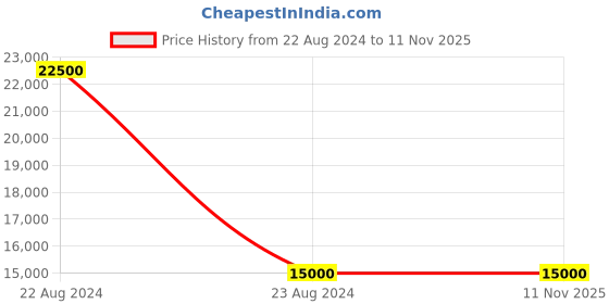 ajio.com veja Condor 2 Lace-Up sneakers veja Price History Graph from 22 Aug 2024 to 10 Nov 2025