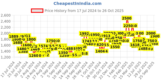 ajio.com delize Velcro Fastening Flat Sandals delize Price History Graph from 17 Jul 2024 to 26 Oct 2025