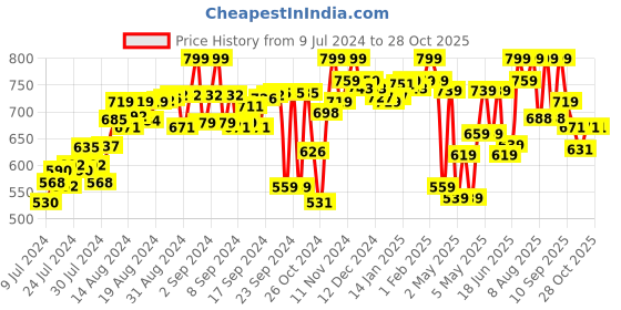 ajio.com power Velcro Fastening with Double Strap power Price History Graph from 9 Jul 2024 to 28 Oct 2025
