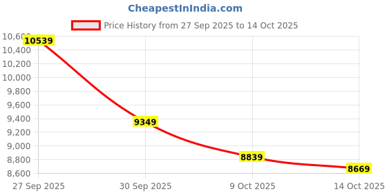 ajio.com under armour Velociti 3 Lace-Up Running Shoes under armour Price History Graph from 27 Sep 2025 to 14 Oct 2025