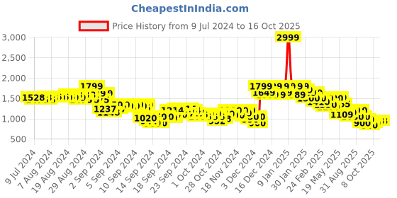ajio.com puma Velocity 3" Printed Woven Running Shorts puma Price History Graph from 9 Jul 2024 to 8 Oct 2025