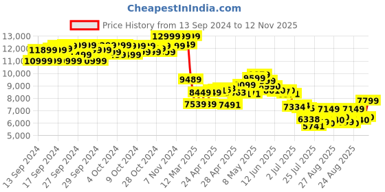 ajio.com puma Velocity Nitro 2 First Lace-Up Running Shoes puma Price History Graph from 13 Sep 2024 to 12 Nov 2025
