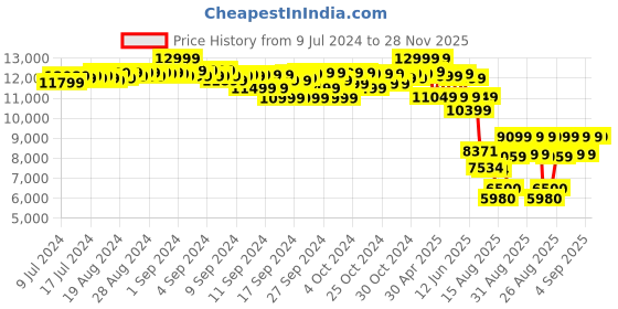 ajio.com puma Velocity Nitro 3 Lace-Up Running Shoes puma Price History Graph from 9 Jul 2024 to 28 Nov 2025