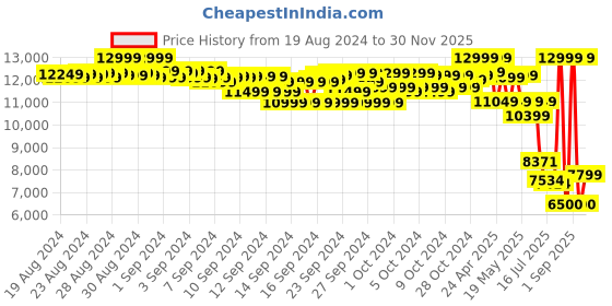 ajio.com puma Velocity NITRO 3 Low-Top Slip-On Running Shoes puma Price History Graph from 19 Aug 2024 to 30 Nov 2025