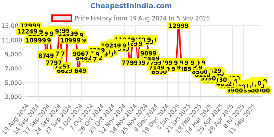 ajio.com puma Velophasis Born In The 2000s Lace-Up Sneakers puma Price History Graph from 19 Aug 2024 to 5 Nov 2025