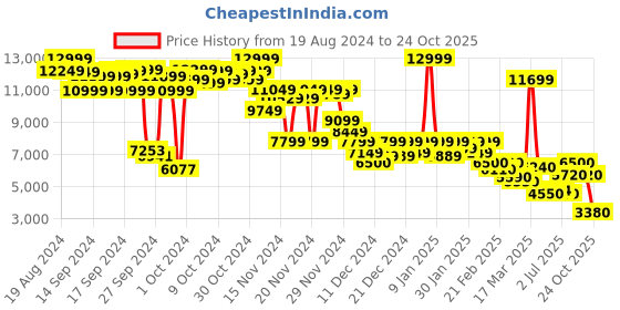 ajio.com puma Velophasis Born In The 2000s Lace-Up Sneakers puma Price History Graph from 19 Aug 2024 to 24 Oct 2025