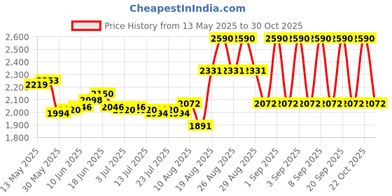 ajio.com jeffree star cosmetics Velour Liquid Lipstick - Androgyny jeffree star cosmetics Price History Graph from 13 May 2025 to 30 Oct 2025