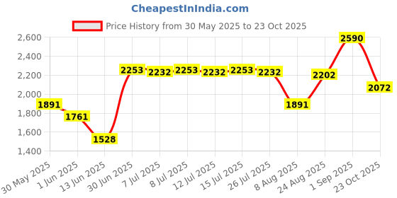 ajio.com jeffree star cosmetics Velour Liquid Lipstick - Forbidden Fruit jeffree star cosmetics Price History Graph from 30 May 2025 to 23 Oct 2025