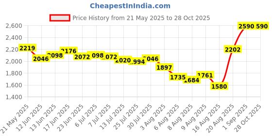 ajio.com jeffree star cosmetics Velour Liquid Lipstick - Pomeranian Kiss jeffree star cosmetics Price History Graph from 21 May 2025 to 27 Oct 2025
