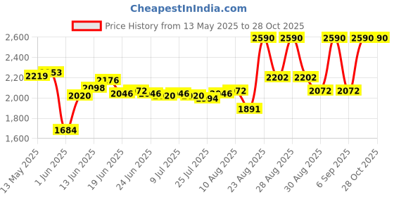 ajio.com jeffree star cosmetics Velour Liquid Lipstick - Redrum jeffree star cosmetics Price History Graph from 13 May 2025 to 28 Oct 2025
