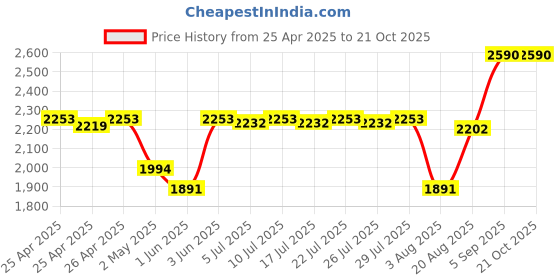 ajio.com jeffree star cosmetics Velour Liquid Lipstick Sugar Spike jeffree star cosmetics Price History Graph from 25 Apr 2025 to 21 Oct 2025