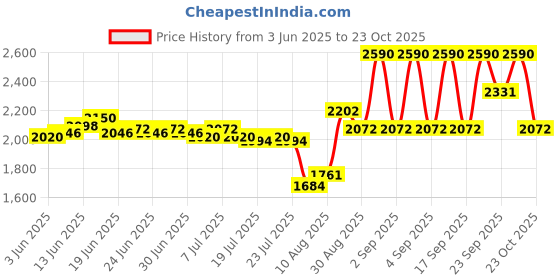 ajio.com jeffree star cosmetics Velour Liquid Lipstick - Wifey jeffree star cosmetics Price History Graph from 3 Jun 2025 to 23 Oct 2025