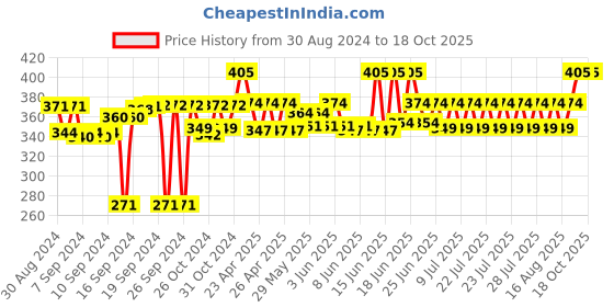 ajio.com pumpum Velour Memory Foam Travel Pillow pumpum Price History Graph from 30 Aug 2024 to 18 Oct 2025