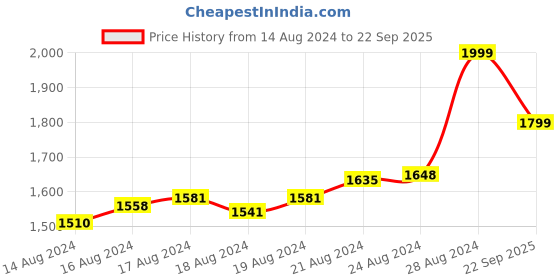 ajio.com velvery Women Pointelle-Knit V-Neck Cardigan velvery Price History Graph from 14 Aug 2024 to 22 Sep 2025