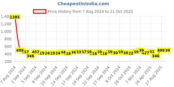 ajio.com nendle Velvet 3-Seater Slip Cover nendle Price History Graph from 7 Aug 2024 to 21 Oct 2025