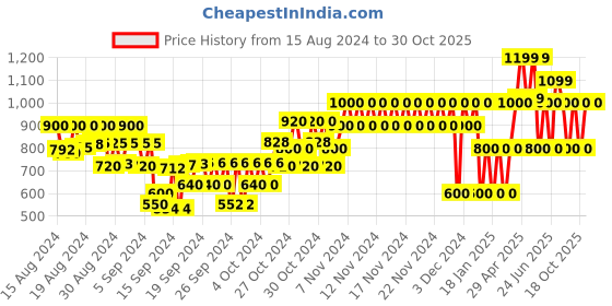 ajio.com gap kids Velvet A-Line Dress gap kids Price History Graph from 15 Aug 2024 to 30 Oct 2025