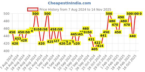ajio.com a r silk dupatta hub Velvet Dupatta with Gota Patti Border a r silk dupatta hub Price History Graph from 7 Aug 2024 to 12 Nov 2025