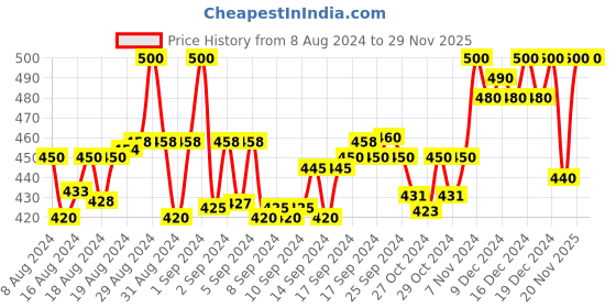 ajio.com a r silk dupatta hub Velvet Dupatta with Gota Patti Border a r silk dupatta hub Price History Graph from 8 Aug 2024 to 27 Nov 2025