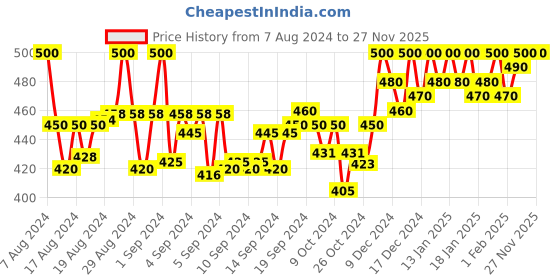 ajio.com a r silk dupatta hub Velvet Dupatta with Lace Border a r silk dupatta hub Price History Graph from 7 Aug 2024 to 27 Nov 2025